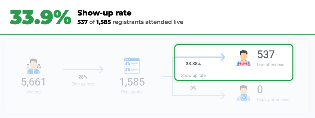 WebinarJam dashboard: 33.9% show-up rate, 537 of 1,585 registrants attended live