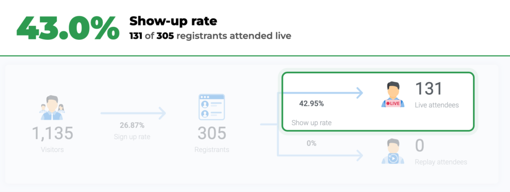 WebinarJam dashboard: 43% show-up rate, 131 of 305 registrants attended live