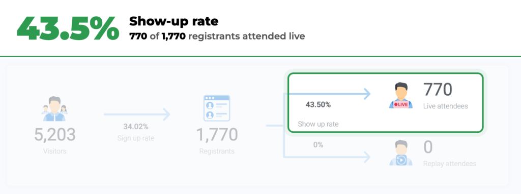 WebinarJam dashboard: 43.5% show-up rate, 770 of 1,770 registrants attended live