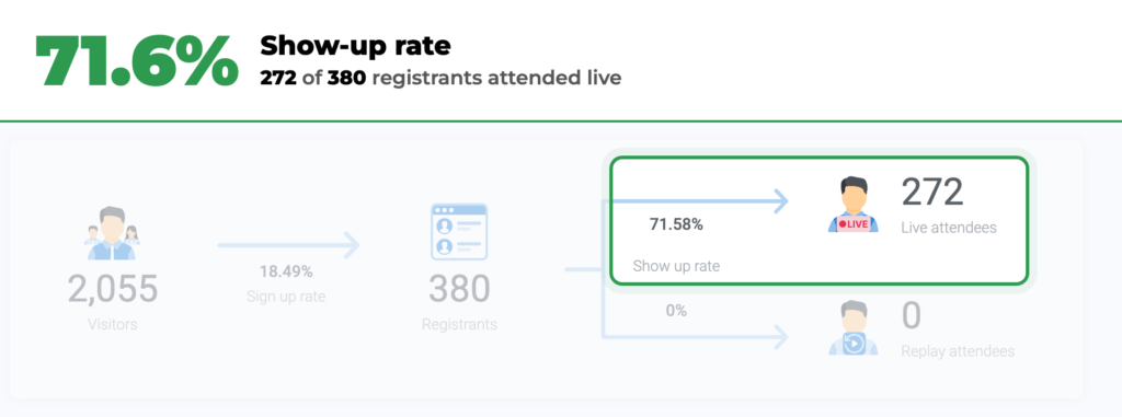 WebinarJam dashboard: 71.6% show-up rate, 272 of 380 registrants attended live